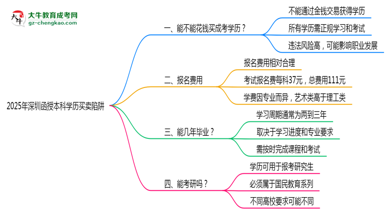 2025年深圳函授本科學(xué)歷買賣陷阱！官方嚴(yán)查警告思維導(dǎo)圖