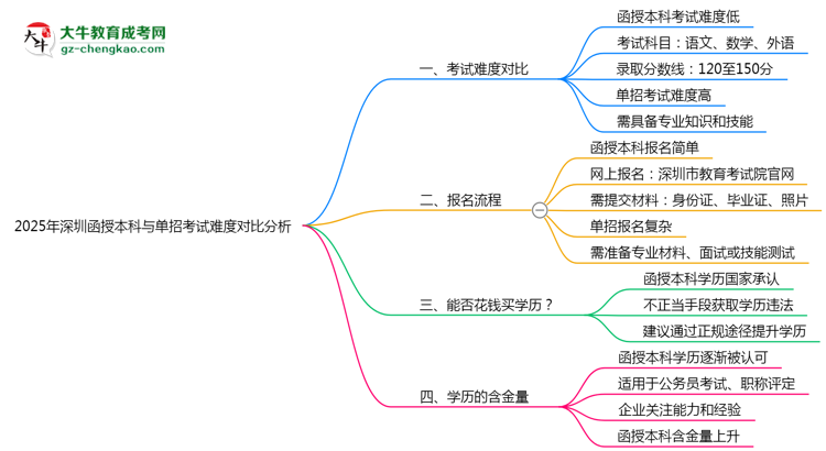 2025年深圳函授本科與單招考試難度對比分析思維導(dǎo)圖