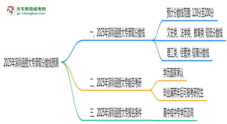 2025年深圳函授大專錄取分?jǐn)?shù)線預(yù)測:最低多少分?思維導(dǎo)圖