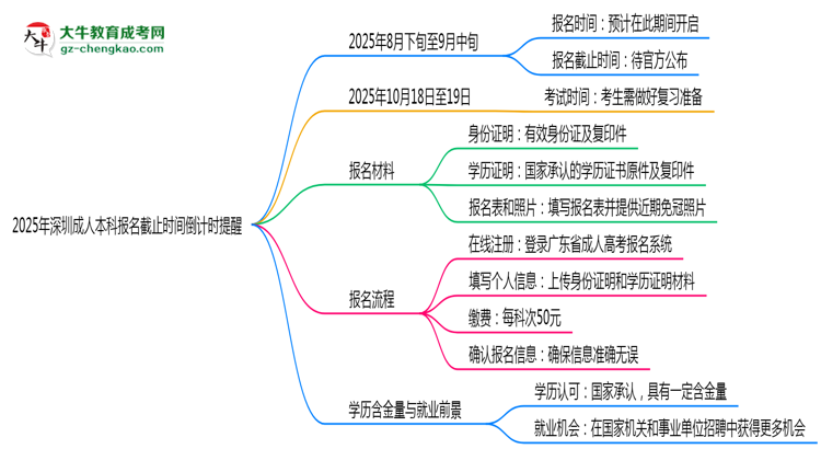 2025年深圳成人本科報(bào)名截止時(shí)間倒計(jì)時(shí)提醒思維導(dǎo)圖