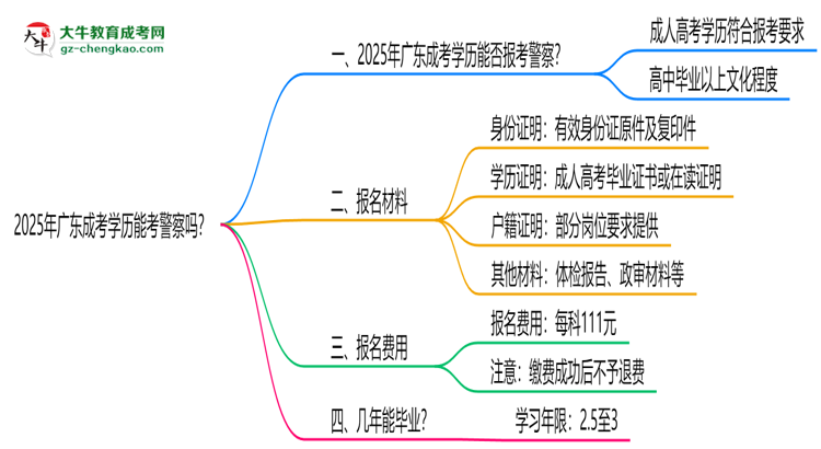 2025年廣東成考學(xué)歷能考警察嗎？崗位限制思維導(dǎo)圖