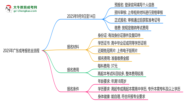 2025年廣東成考報(bào)名全流程（附官網(wǎng)操作截圖）思維導(dǎo)圖