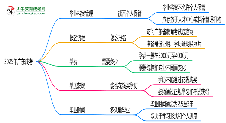 2025年廣東成考畢業(yè)檔案能否個(gè)人保管？思維導(dǎo)圖
