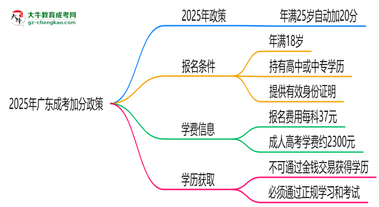 2025年廣東成考加分政策：25歲自動(dòng)加20分？思維導(dǎo)圖