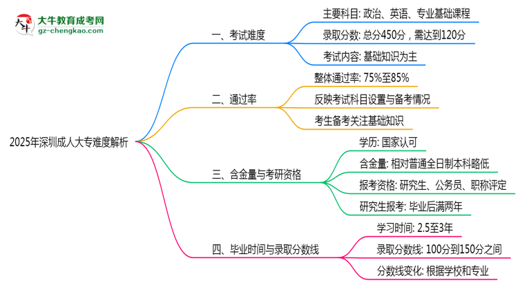 2025年深圳成人大專難度解析：通過(guò)率有多高？思維導(dǎo)圖