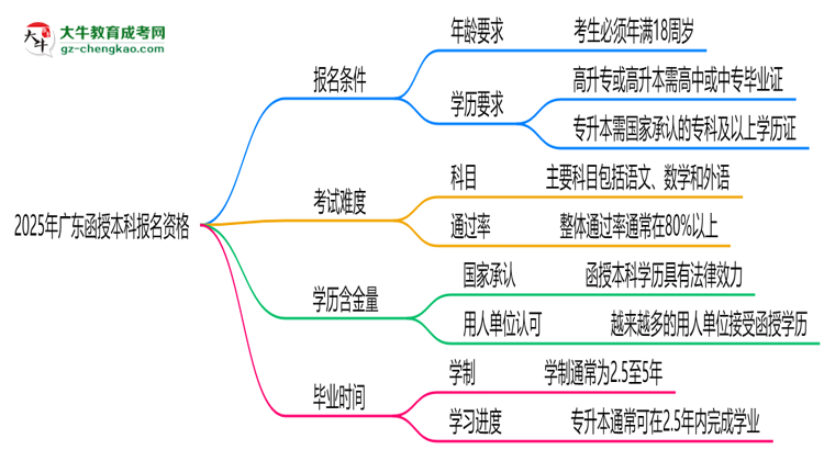 2025年廣東函授本科報(bào)名資格：年齡/學(xué)歷限制詳解思維導(dǎo)圖