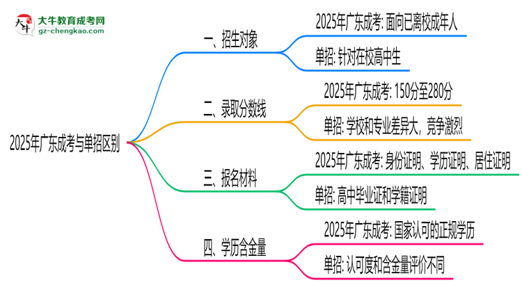 2025年廣東成考與單招區(qū)別：適合人群分析思維導圖