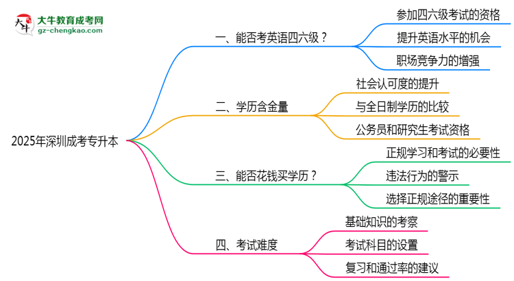 2025年深圳成考專升本能考英語四六級嗎？資格說明思維導(dǎo)圖