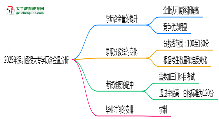 2025年深圳函授大專學(xué)歷含金量：企業(yè)認可度分析思維導(dǎo)圖