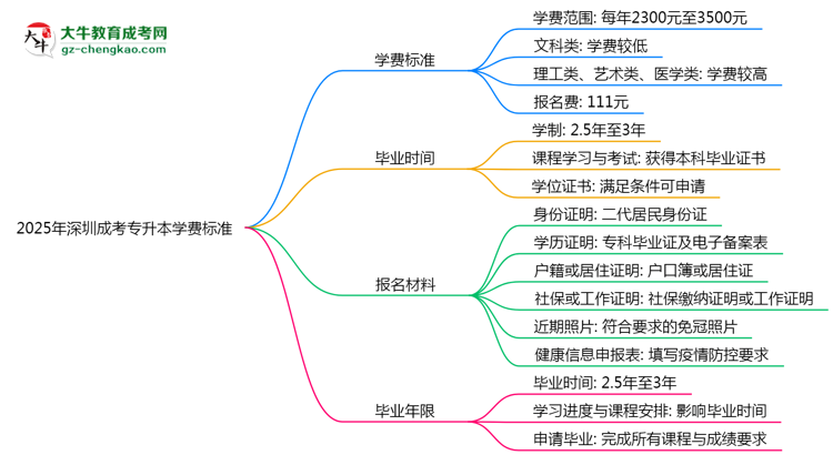 2025年深圳成考專升本學(xué)費(fèi)標(biāo)準(zhǔn)：總費(fèi)用需要多少錢？思維導(dǎo)圖