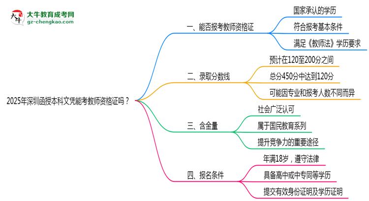 2025年深圳函授本科文憑能考教師資格證嗎？思維導(dǎo)圖