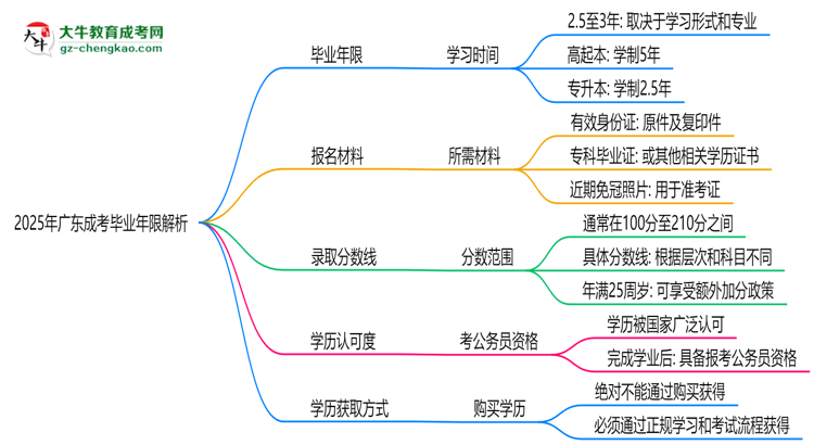 2025年廣東成考最快多久拿證？畢業(yè)年限解析思維導(dǎo)圖