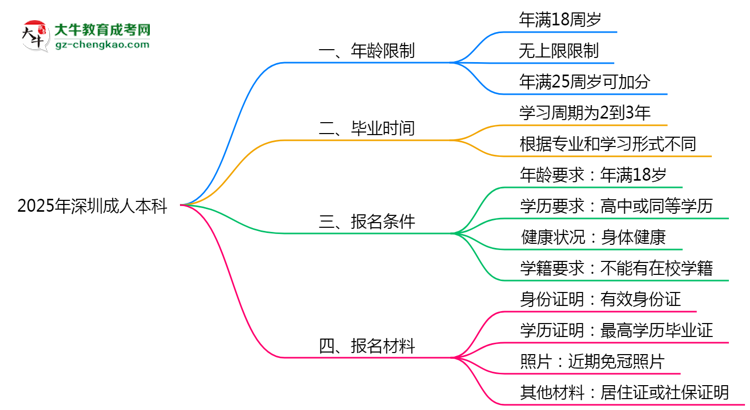 2025年深圳成人本科年齡限制：最低多少歲可報(bào)？思維導(dǎo)圖