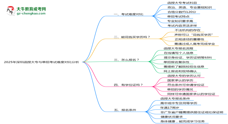 2025年深圳函授大專與單招考試難度對(duì)比分析思維導(dǎo)圖