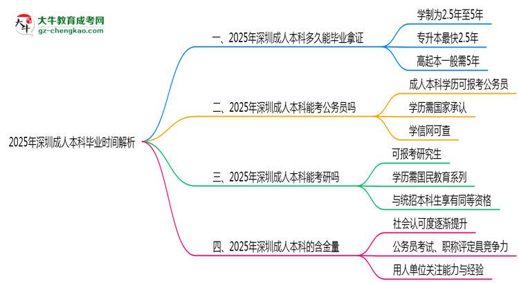 2025年深圳成人本科最快多久拿證？畢業(yè)時(shí)間解析思維導(dǎo)圖
