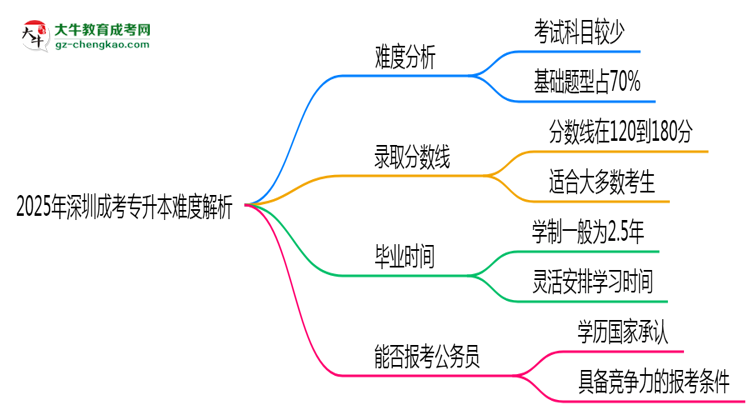 2025年深圳成考專升本難度解析：通過率有多高？思維導圖