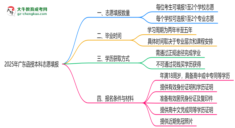 2025年廣東函授本科志愿填報(bào)數(shù)量及修改規(guī)則思維導(dǎo)圖