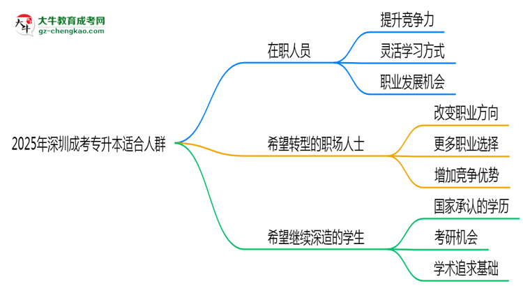 2025年深圳哪些人適合報(bào)成考專升本？3類人群推薦思維導(dǎo)圖