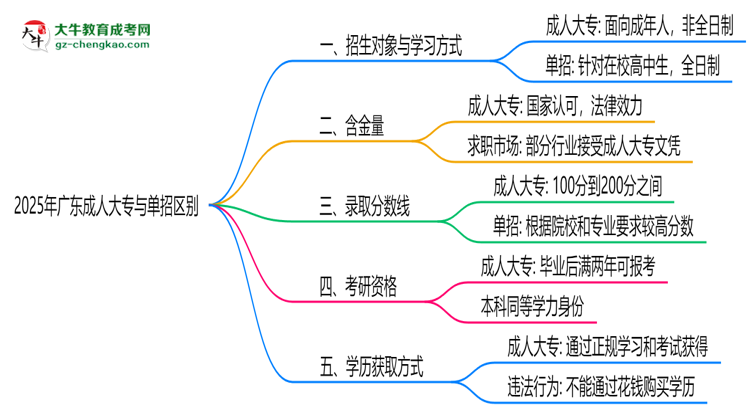 2025年廣東成人大專與單招區(qū)別：適合人群分析思維導(dǎo)圖