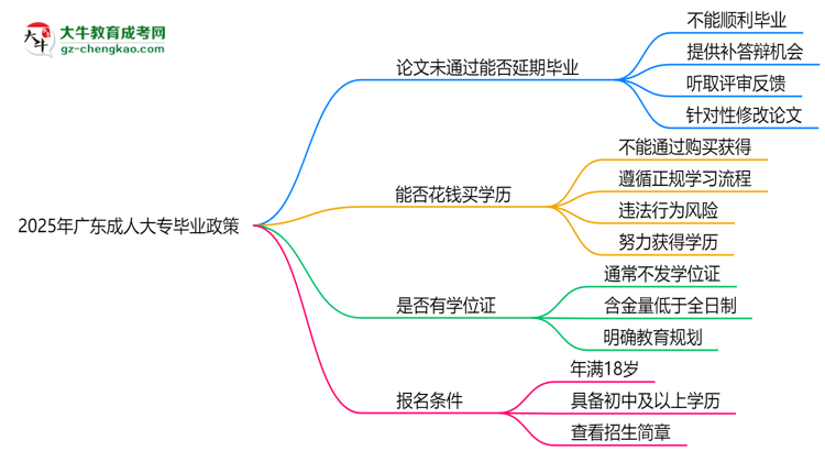 2025年廣東成人大專論文未通過能否延期畢業(yè)？思維導(dǎo)圖