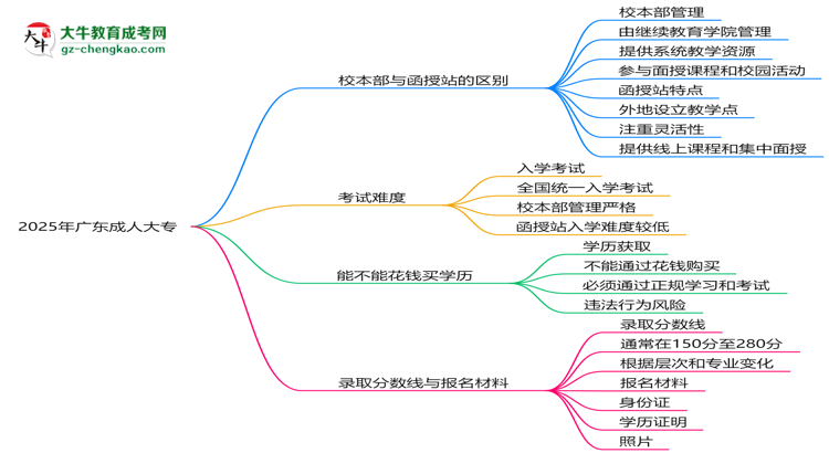 2025年報廣東成人大專選校本部or函授站？區(qū)別解析思維導(dǎo)圖