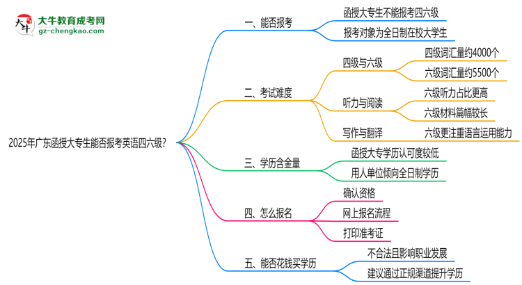 2025年廣東函授大專(zhuān)生能否報(bào)考英語(yǔ)四六級(jí)？思維導(dǎo)圖