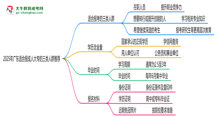 2025年廣東適合報成人大專的三類人群推薦思維導圖