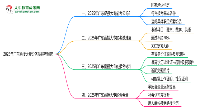 2025年廣東函授大專學(xué)歷可報(bào)公務(wù)員嗎？新規(guī)解讀思維導(dǎo)圖
