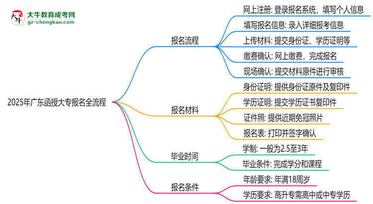 2025年廣東函授大專報(bào)名全流程（附官網(wǎng)操作截圖）思維導(dǎo)圖