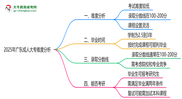 2025年廣東成人大專難度分析：通過率超70%？思維導(dǎo)圖