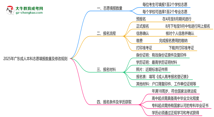 2025年廣東成人本科志愿填報(bào)數(shù)量及修改規(guī)則思維導(dǎo)圖