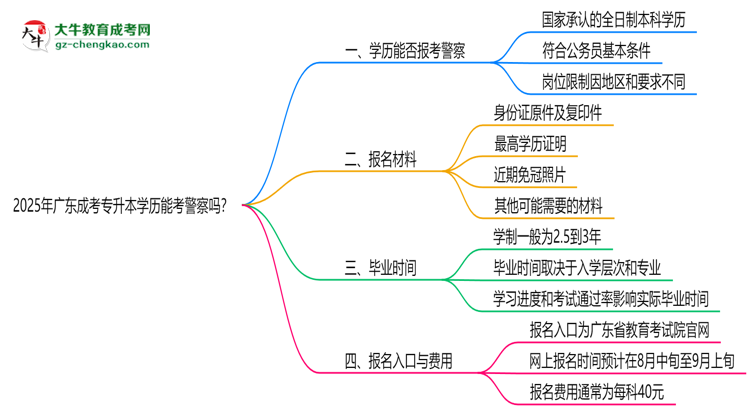 2025年廣東成考專升本學(xué)歷能考警察嗎？崗位限制思維導(dǎo)圖