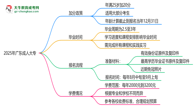2025年廣東成人大專加分政策：25歲自動加20分？思維導圖