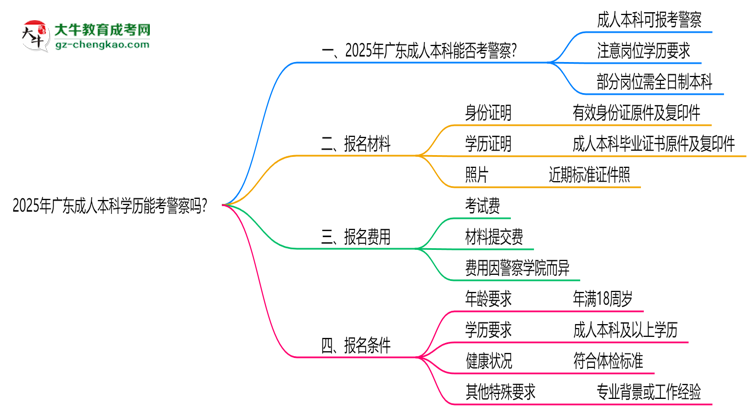 2025年廣東成人本科學(xué)歷能考警察嗎？崗位限制思維導(dǎo)圖