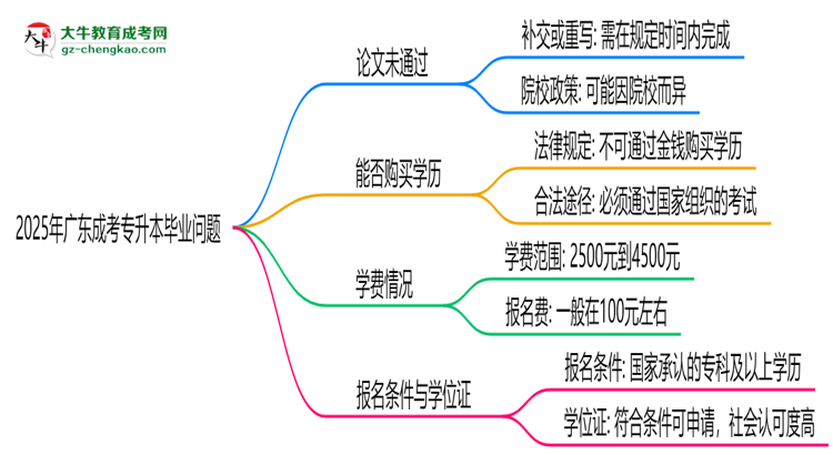 2025年廣東成考專升本論文未通過能否延期畢業(yè)？思維導圖