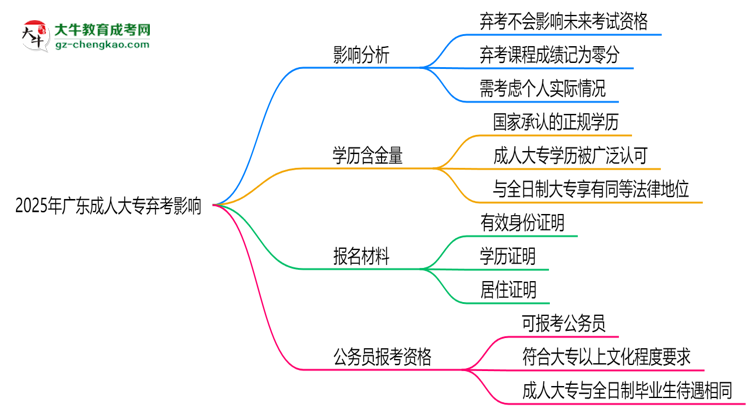 2025年廣東成人大專棄考會禁考一年?官方回應思維導圖