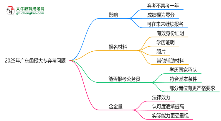 2025年廣東函授大專棄考會禁考一年？官方回應(yīng)思維導(dǎo)圖