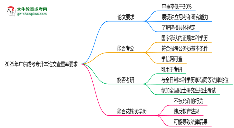 2025年廣東成考專(zhuān)升本論文查重率要求：低于30%？思維導(dǎo)圖