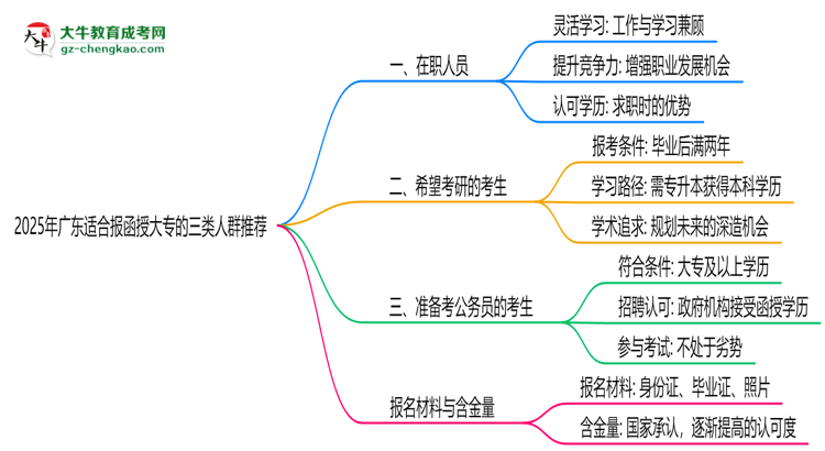2025年廣東適合報(bào)函授大專的三類人群推薦思維導(dǎo)圖