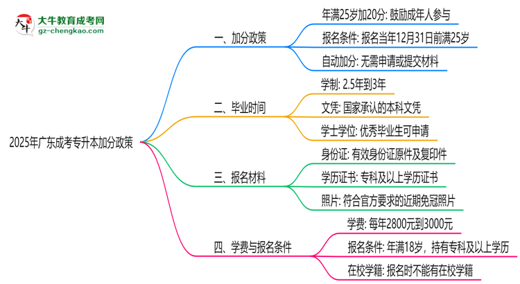 2025年廣東成考專升本加分政策：25歲自動(dòng)加20分？思維導(dǎo)圖
