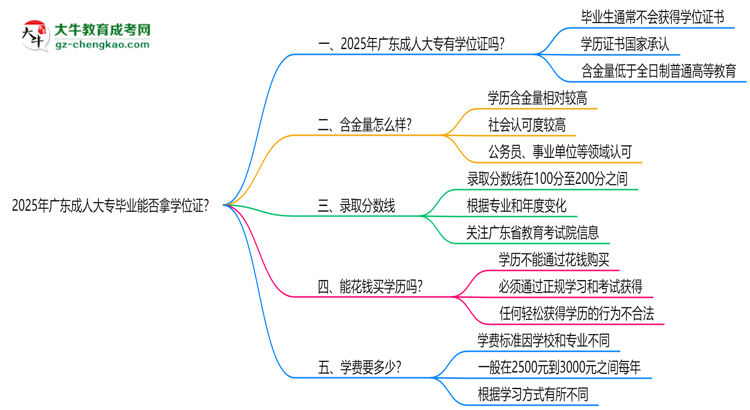 2025年廣東成人大專畢業(yè)能否拿學位證？官方申請條件思維導圖