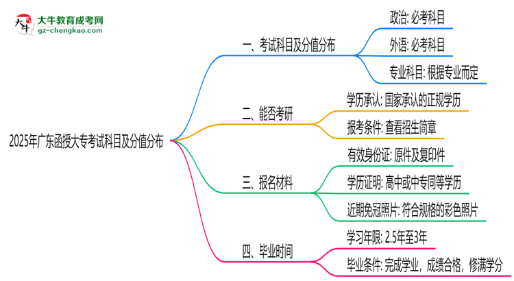 2025年廣東函授大?？荚嚳颇考胺种捣植迹罕乜紟组T？思維導(dǎo)圖