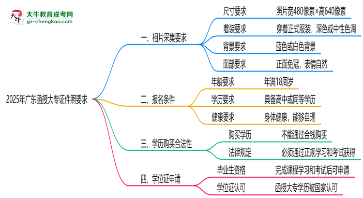 2025年廣東函授大專(zhuān)證件照要求:藍(lán)底/尺寸/修圖思維導(dǎo)圖