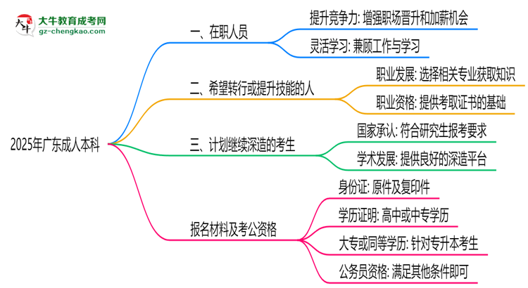 2025年廣東適合報成人本科的三類人群推薦思維導(dǎo)圖