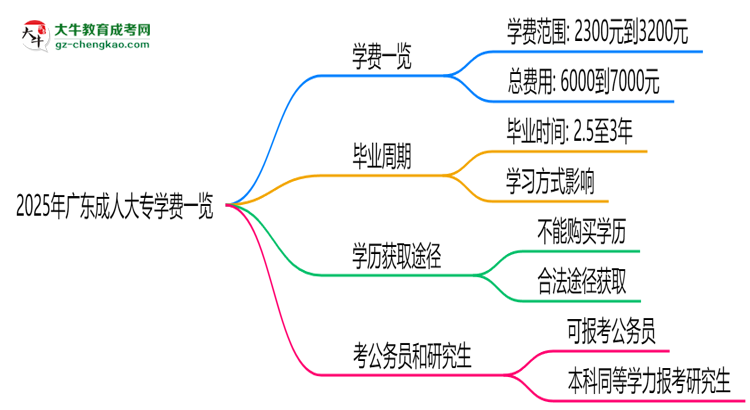 2025年廣東成人大專學(xué)費一覽：總費用+分期政策說明思維導(dǎo)圖
