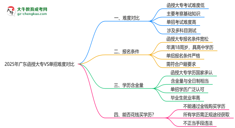 2025年廣東函授大專VS單招難度對比：哪個更簡單？思維導圖