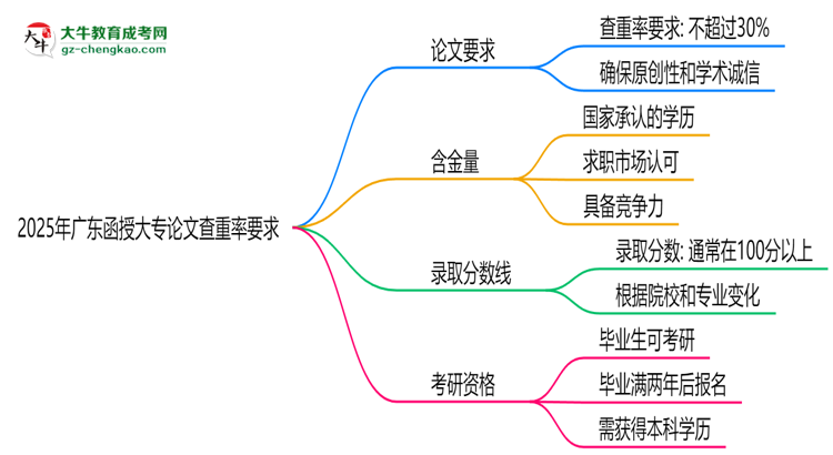 2025年廣東函授大專論文查重率要求：低于30%？思維導(dǎo)圖