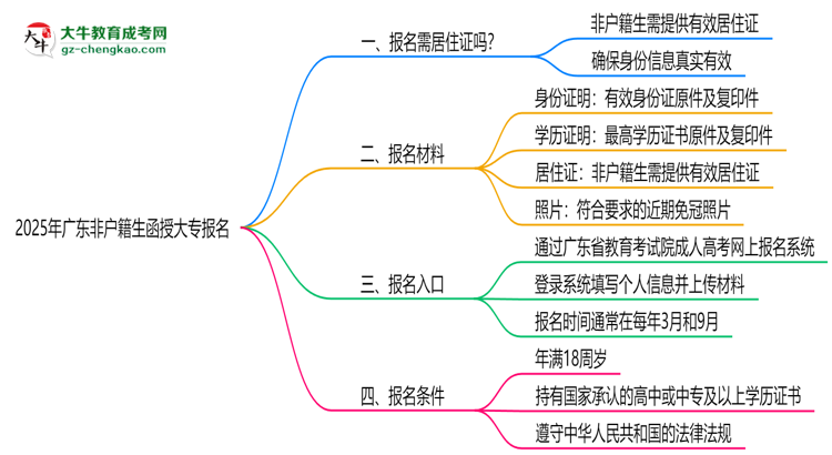 2025年廣東非戶籍生函授大專報(bào)名需居住證嗎？思維導(dǎo)圖
