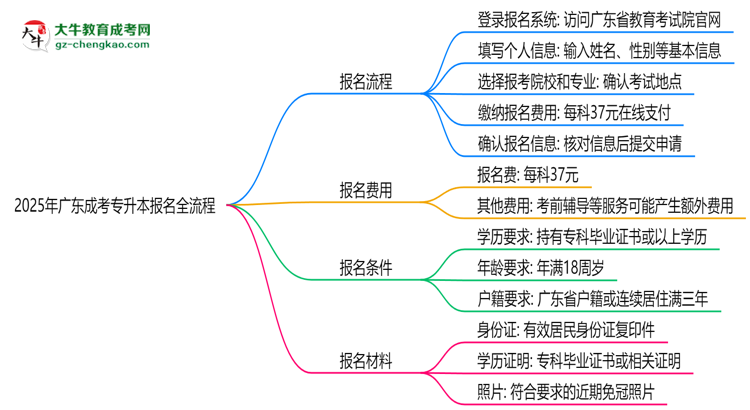 2025年廣東成考專升本報名全流程（附官網(wǎng)操作截圖）思維導(dǎo)圖