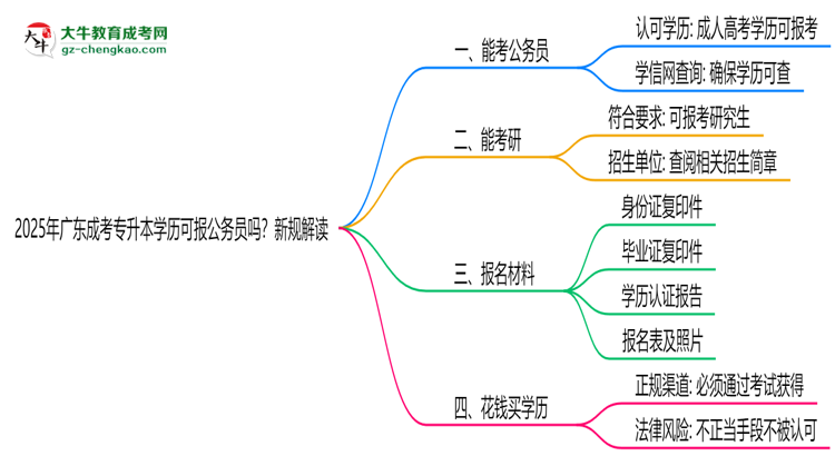 2025年廣東成考專升本學(xué)歷可報(bào)公務(wù)員嗎？新規(guī)解讀思維導(dǎo)圖
